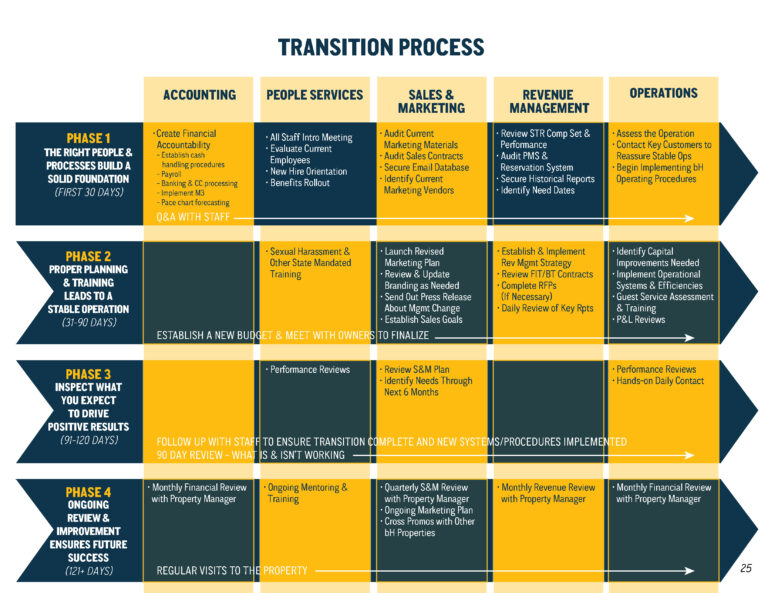 broughtonHOTELS | Pitch Book & Information Design